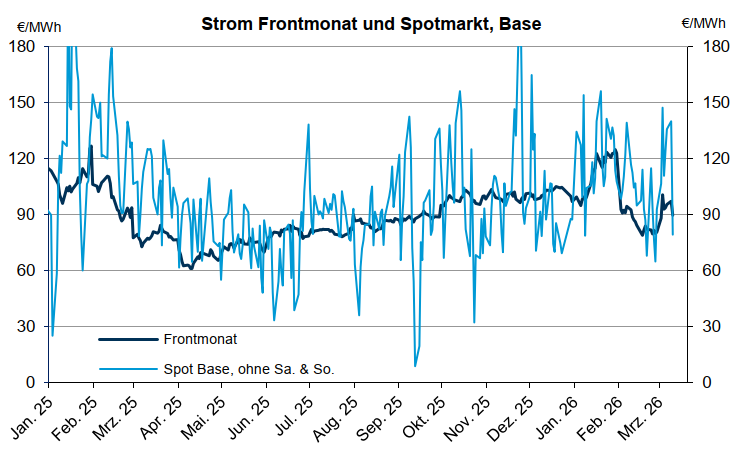 Grafik über den Preisverlauf von Strom im Frontmonat