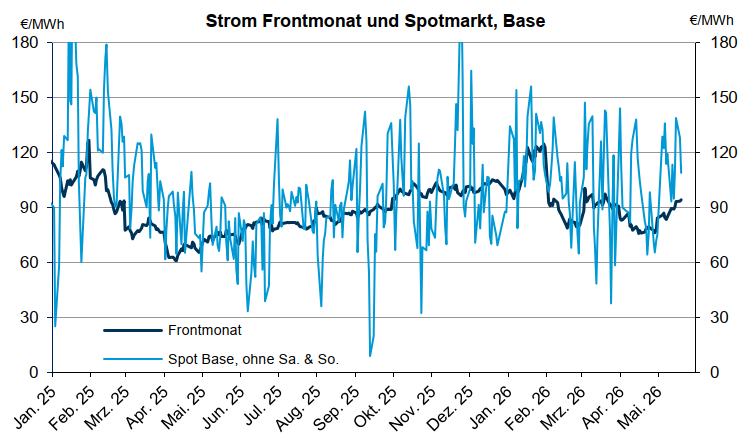 Grafik über den Preisverlauf von Strom im Frontmonat