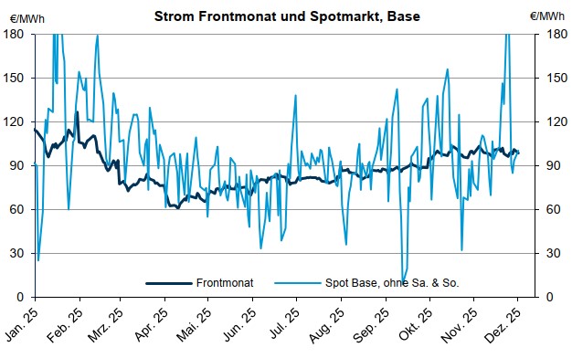 Grafik über den Preisverlauf von Strom im Frontmonat