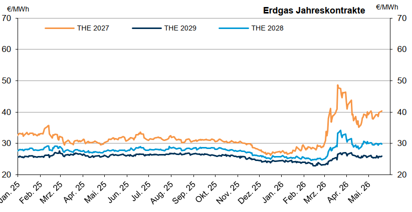 Grafik über den Verlauf der Jahreskontrakte für Erdgas