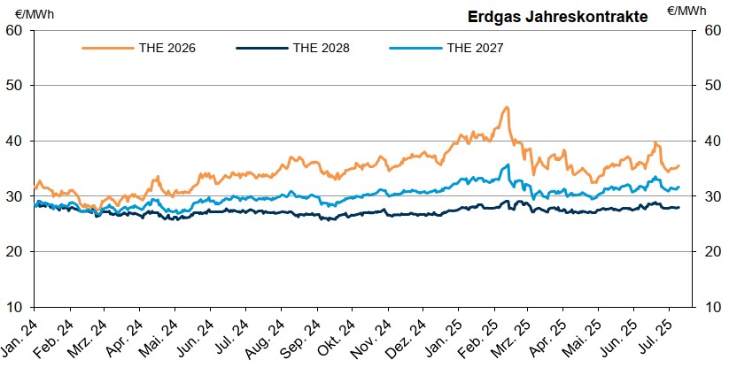 Grafik über den Verlauf der Jahreskontrakte für Erdgas