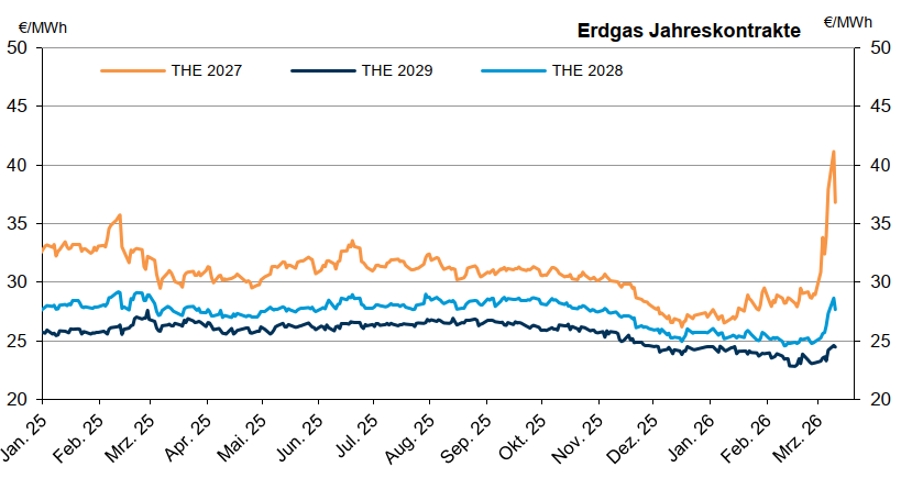 Grafik über den Verlauf der Jahreskontrakte für Erdgas