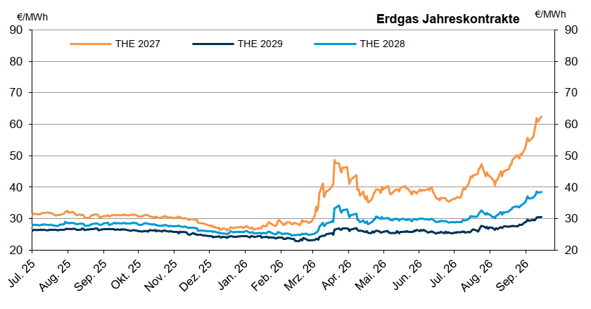 Grafik über den Verlauf der Jahreskontrakte für Erdgas