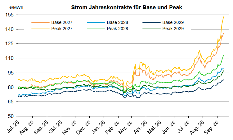 Grafik über den Verlauf der Jahreskontrakte bei Strom