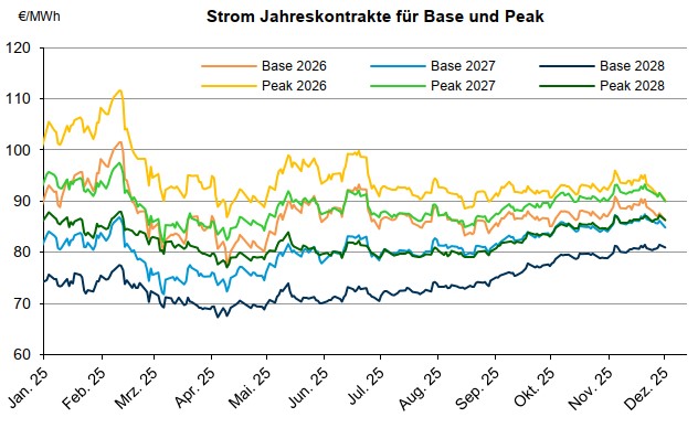 Grafik über den Verlauf der Jahreskontrakte bei Strom