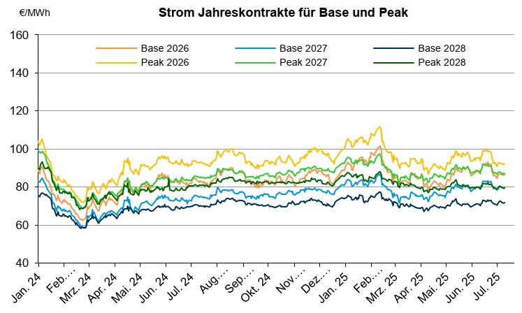 Grafik über den Verlauf der Jahreskontrakte bei Strom
