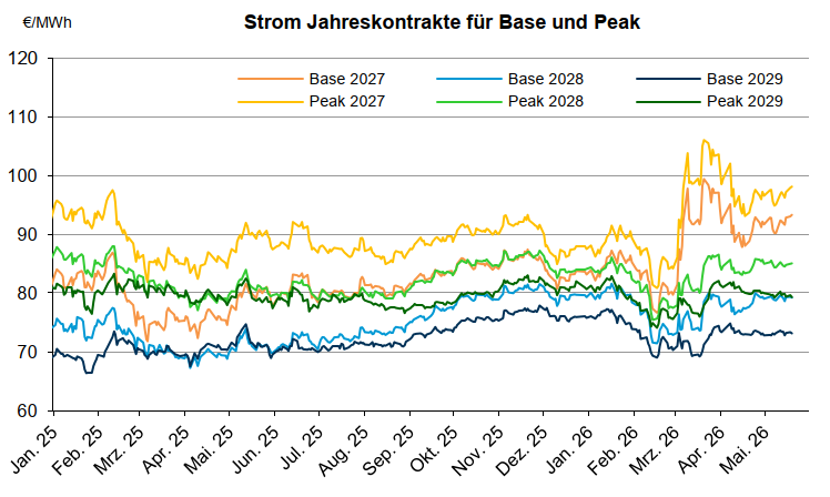 Grafik über den Verlauf der Jahreskontrakte bei Strom
