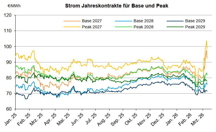 Grafik über den Verlauf der Jahreskontrakte bei Strom