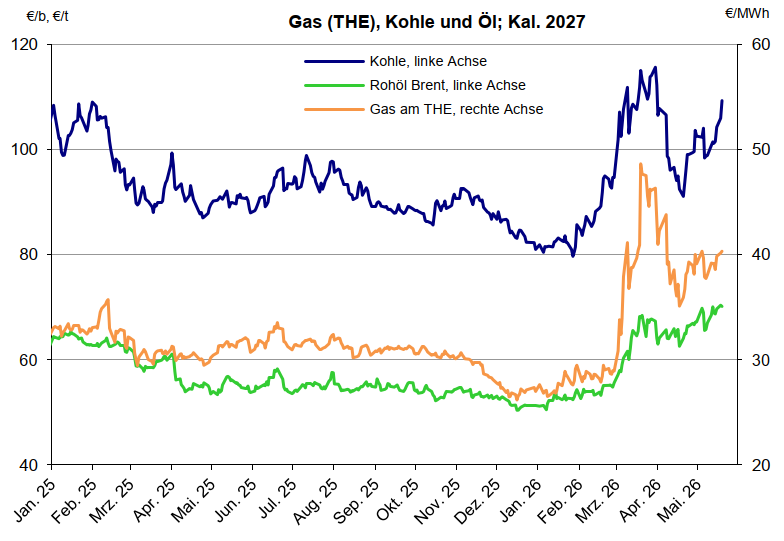 Diagramm Verlauf Gas, Kohle und Öl