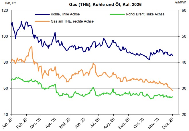 Diagramm Verlauf Gas, Kohle und Öl