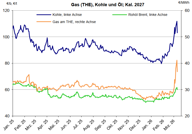 Diagramm Verlauf Gas, Kohle und Öl