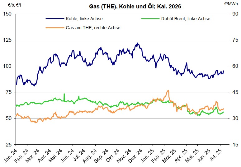 Diagramm Verlauf Gas, Kohle und Öl