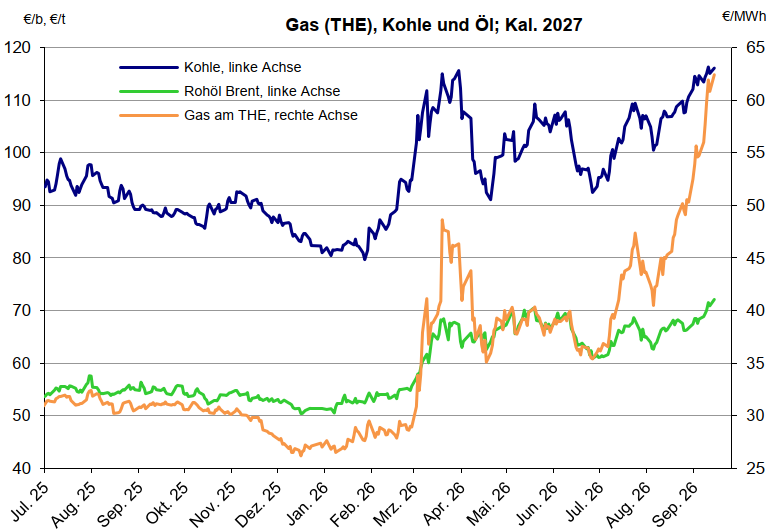 Diagramm Verlauf Gas, Kohle und Öl
