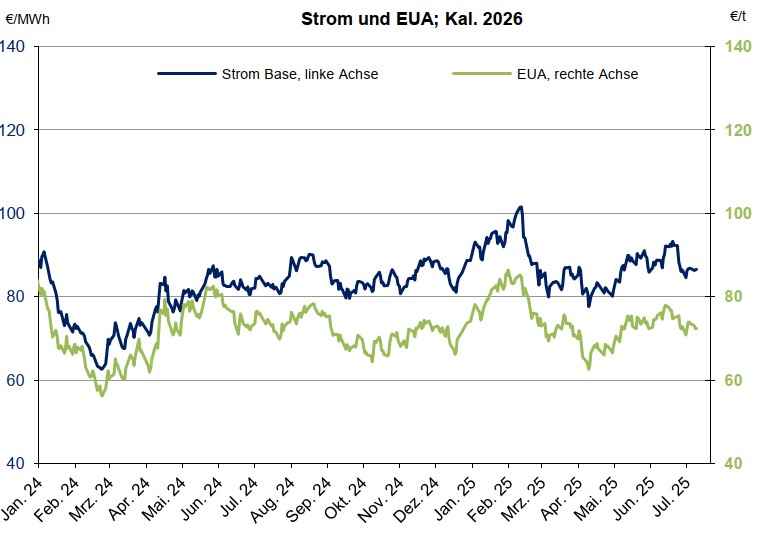 Diagramm Verlauf Strom und EUA