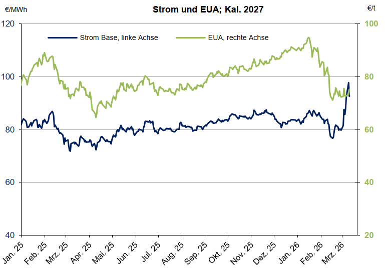 Diagramm Verlauf Strom und EUA