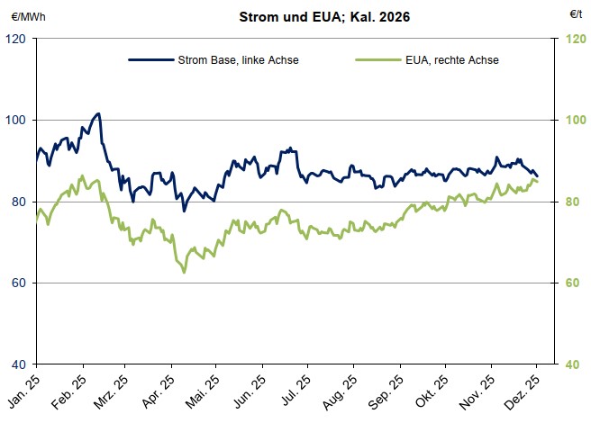 Diagramm Verlauf Strom und EUA