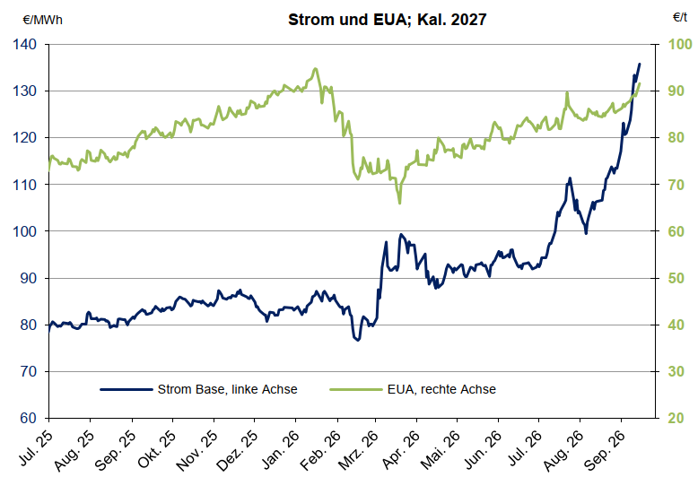 Diagramm Verlauf Strom und EUA