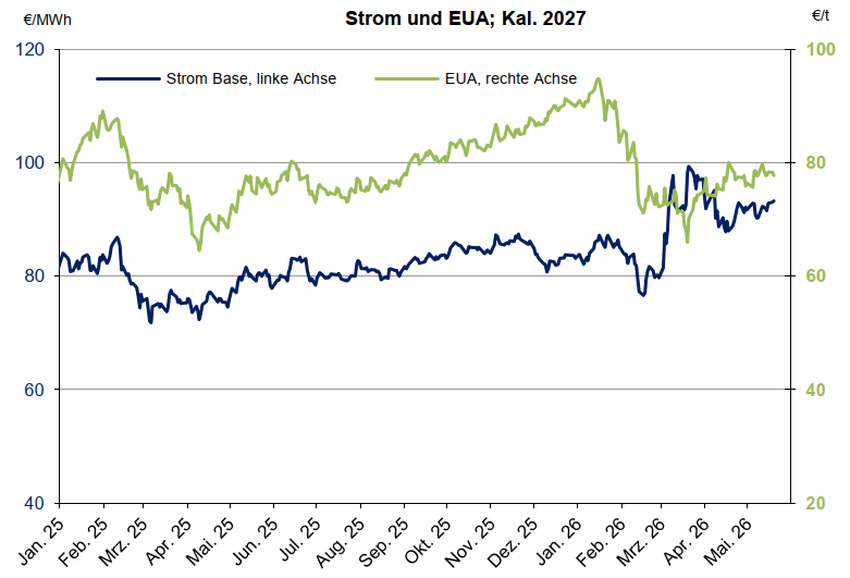 Diagramm Verlauf Strom und EUA