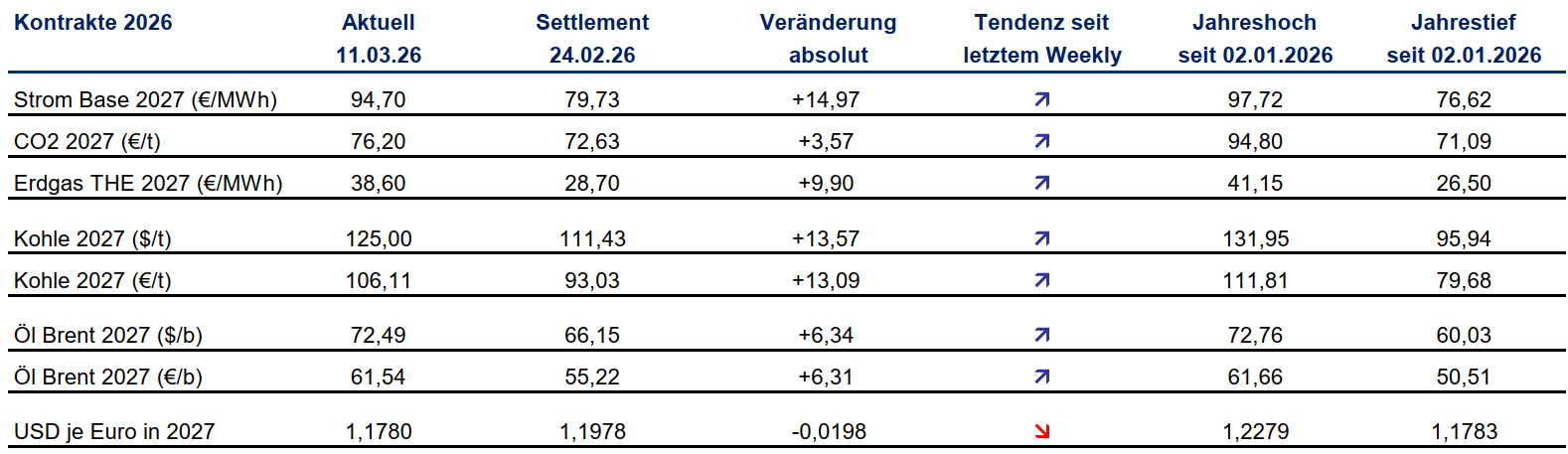 Tabelle mit dem aktuellen Preisverlauf