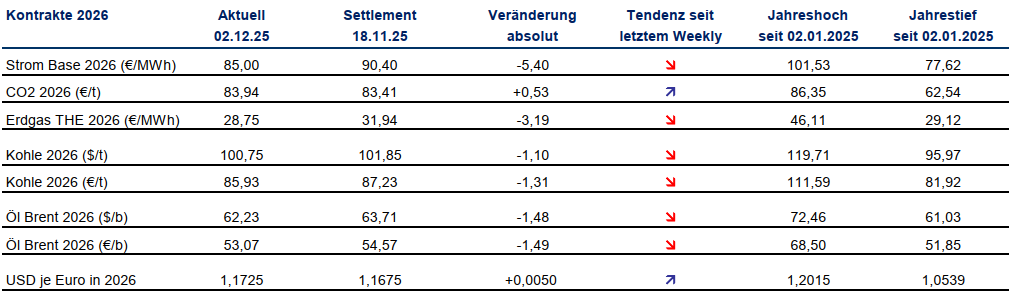Tabelle mit dem aktuellen Preisverlauf