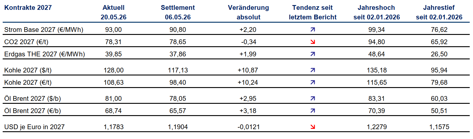 Tabelle mit dem aktuellen Preisverlauf