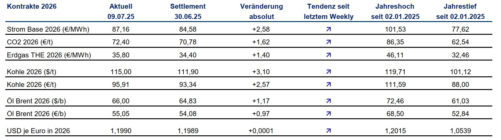 Tabelle mit dem aktuellen Preisverlauf