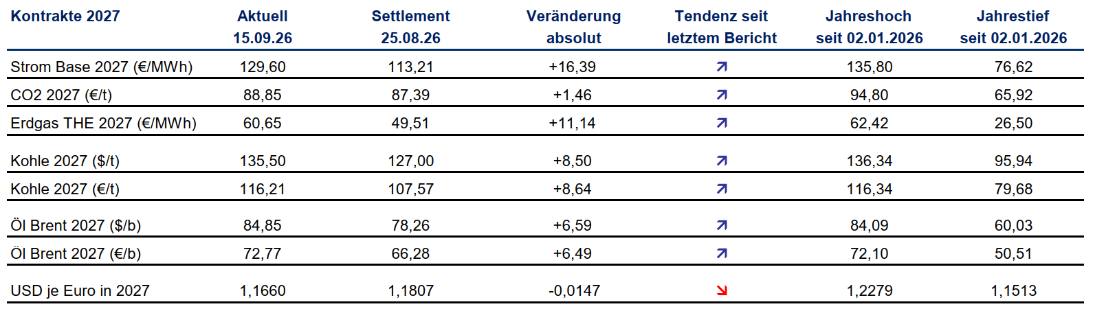 Tabelle mit dem aktuellen Preisverlauf