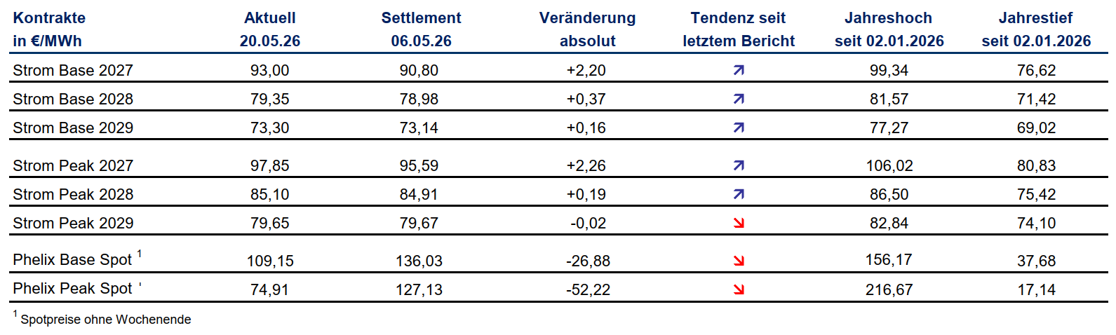Tabelle Preisüberblick Strom