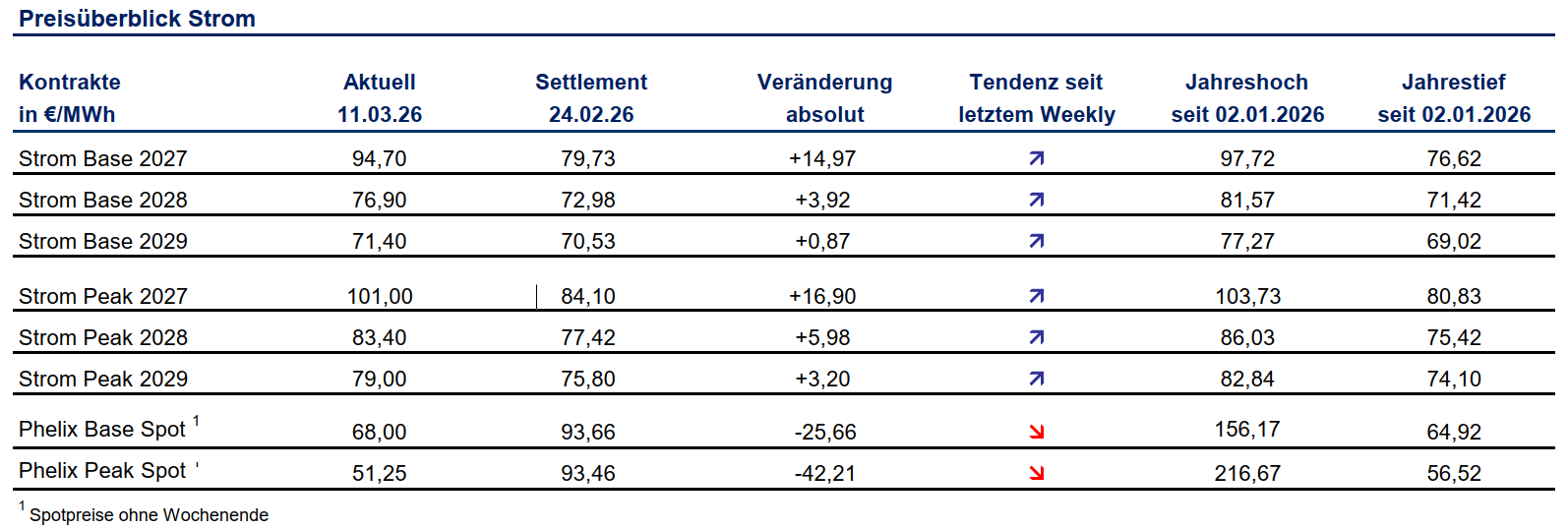 Tabelle Preisüberblick Strom