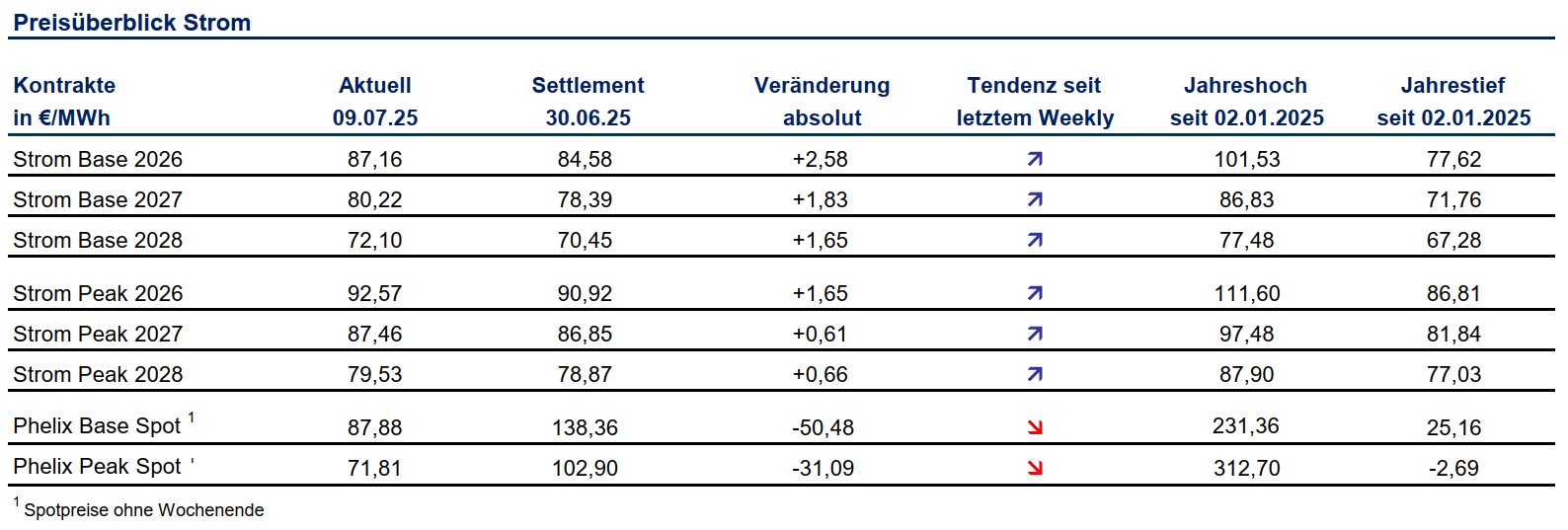 Tabelle Preisüberblick Strom