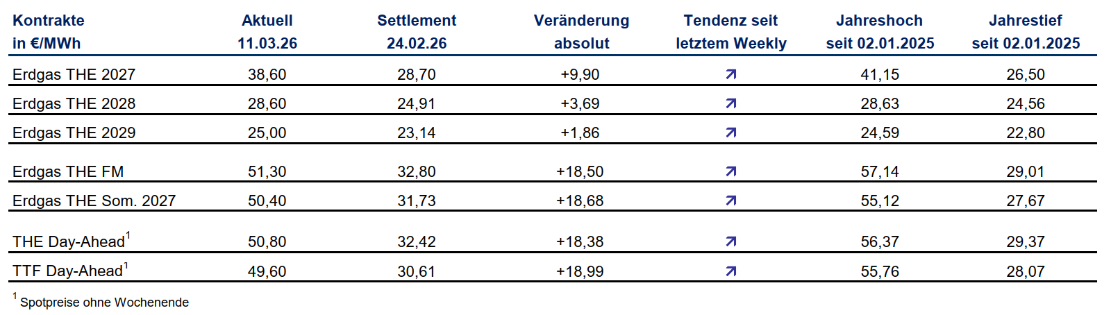 Grafik über den preisverlauf von Gas