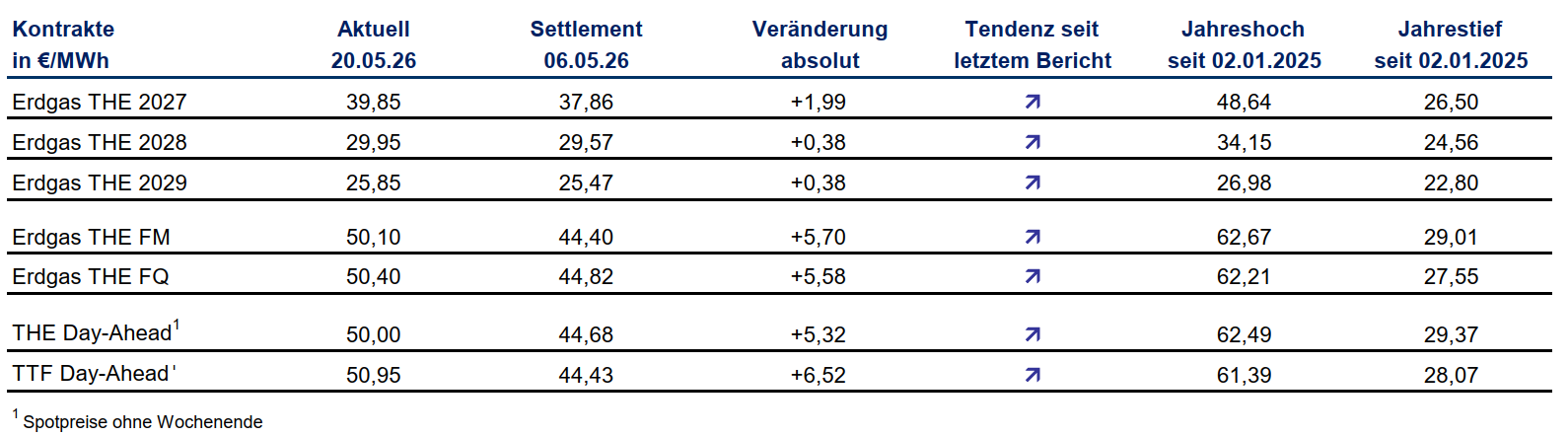 Grafik über den preisverlauf von Gas
