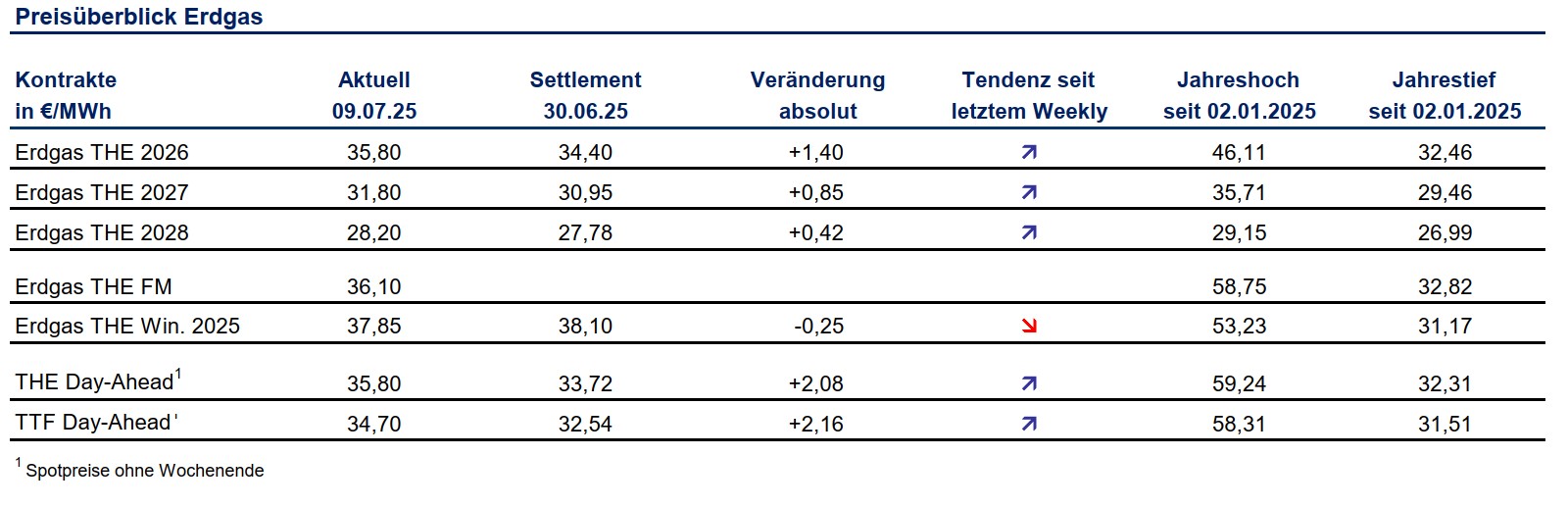 Grafik über den preisverlauf von Gas