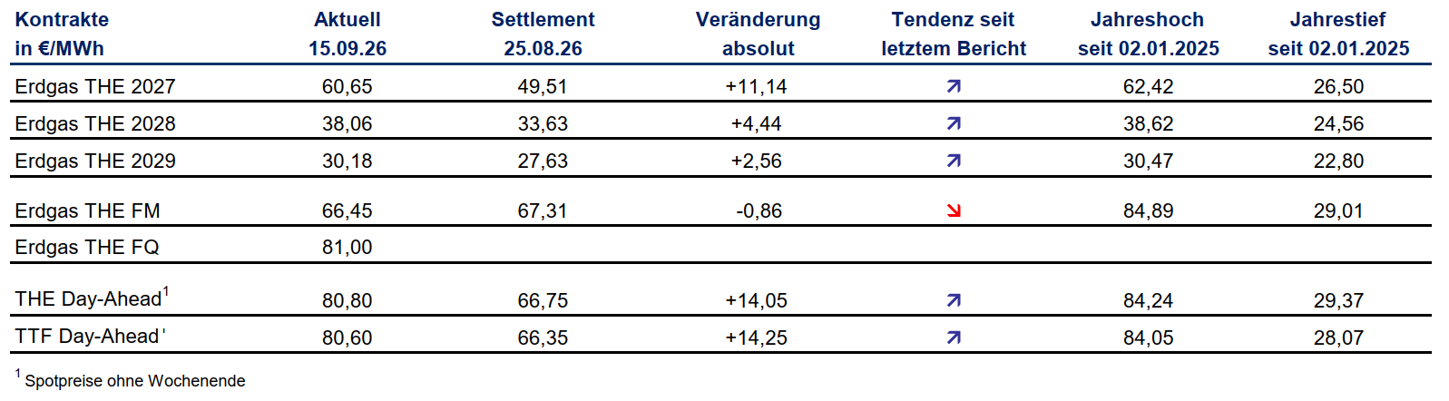 Grafik über den preisverlauf von Gas