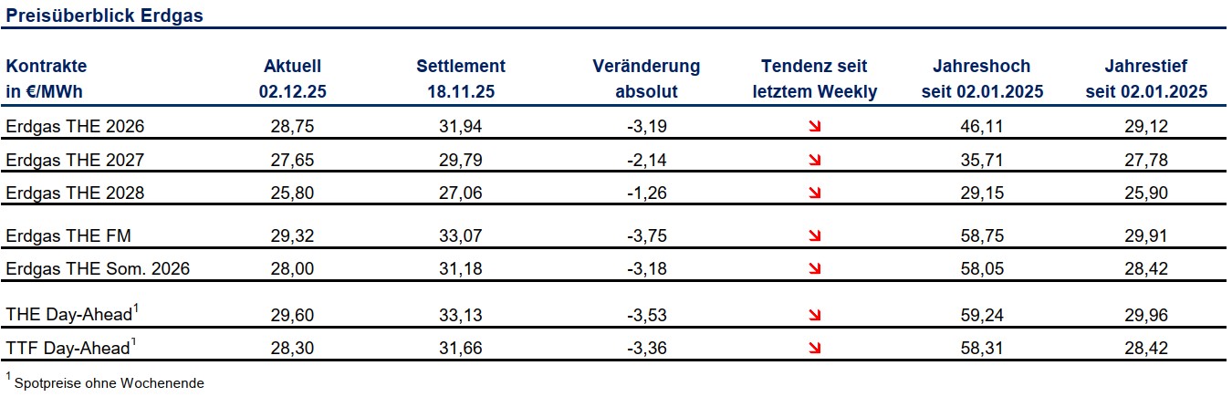 Grafik über den preisverlauf von Gas