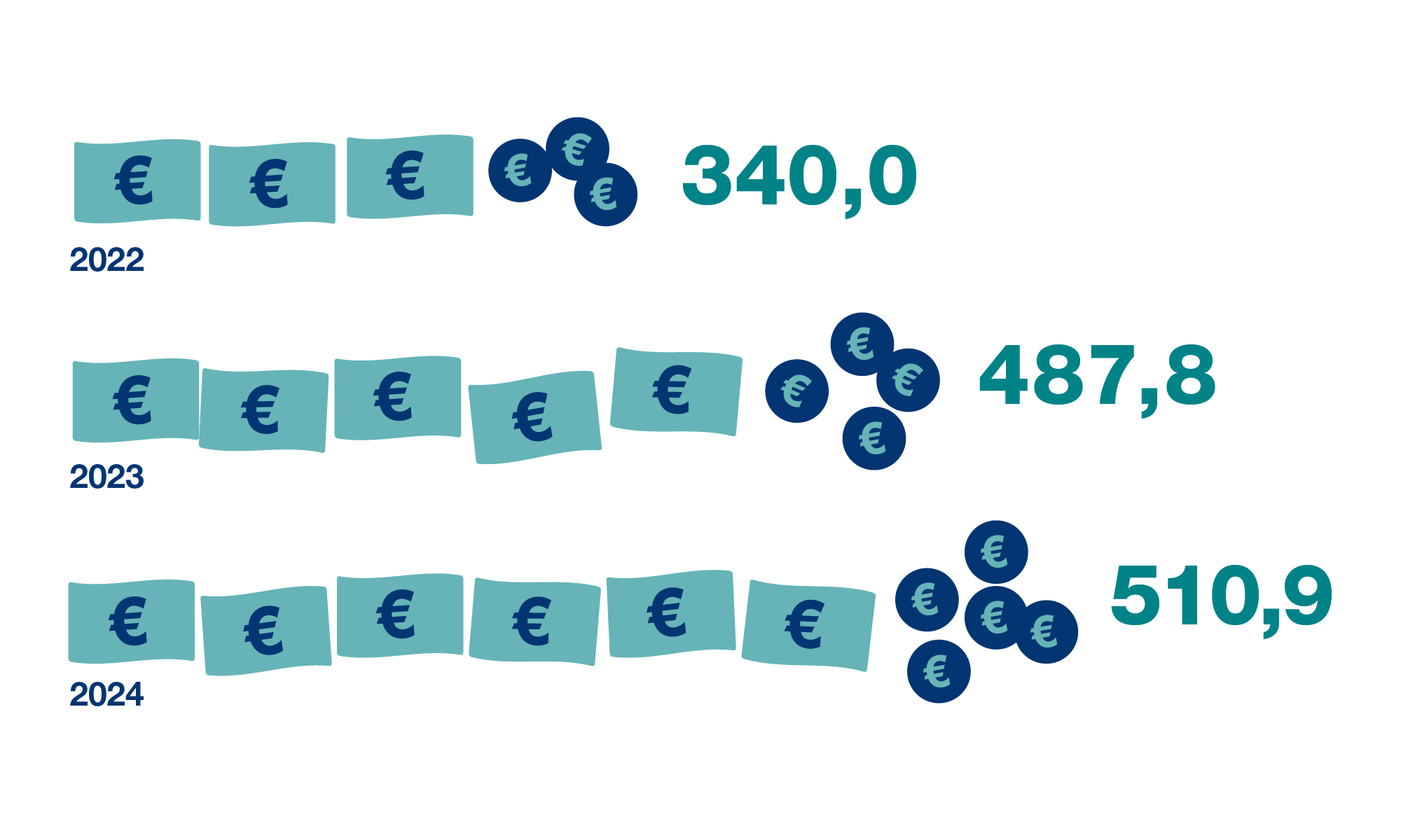 © Stilmanöver/JuliaFriesdorf Euro-Scheine und Münzen mit Beträgen für 2022–2024 zeigen steigende Investitionen.