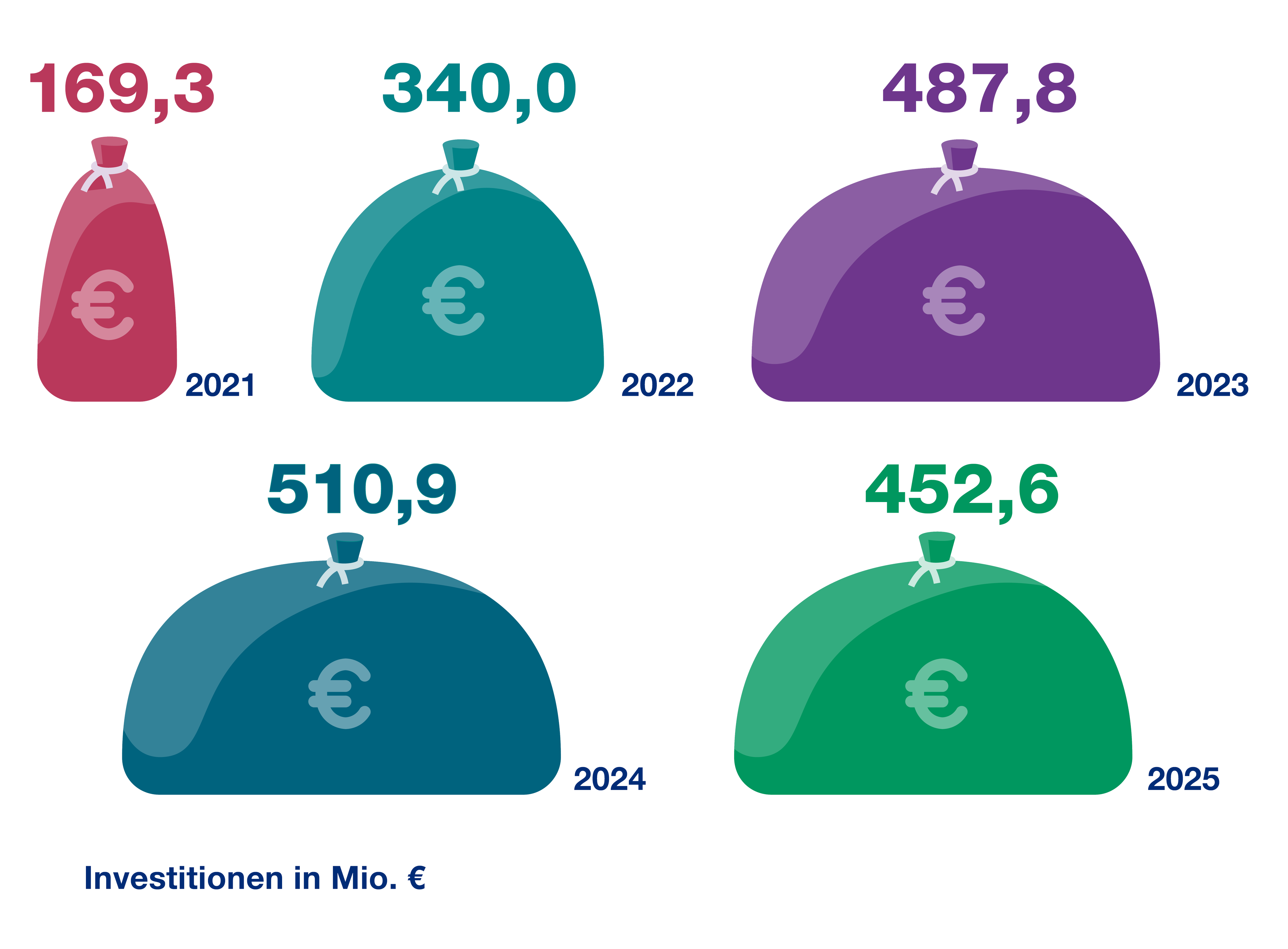 Grafik zeigt steigende Investitionen
