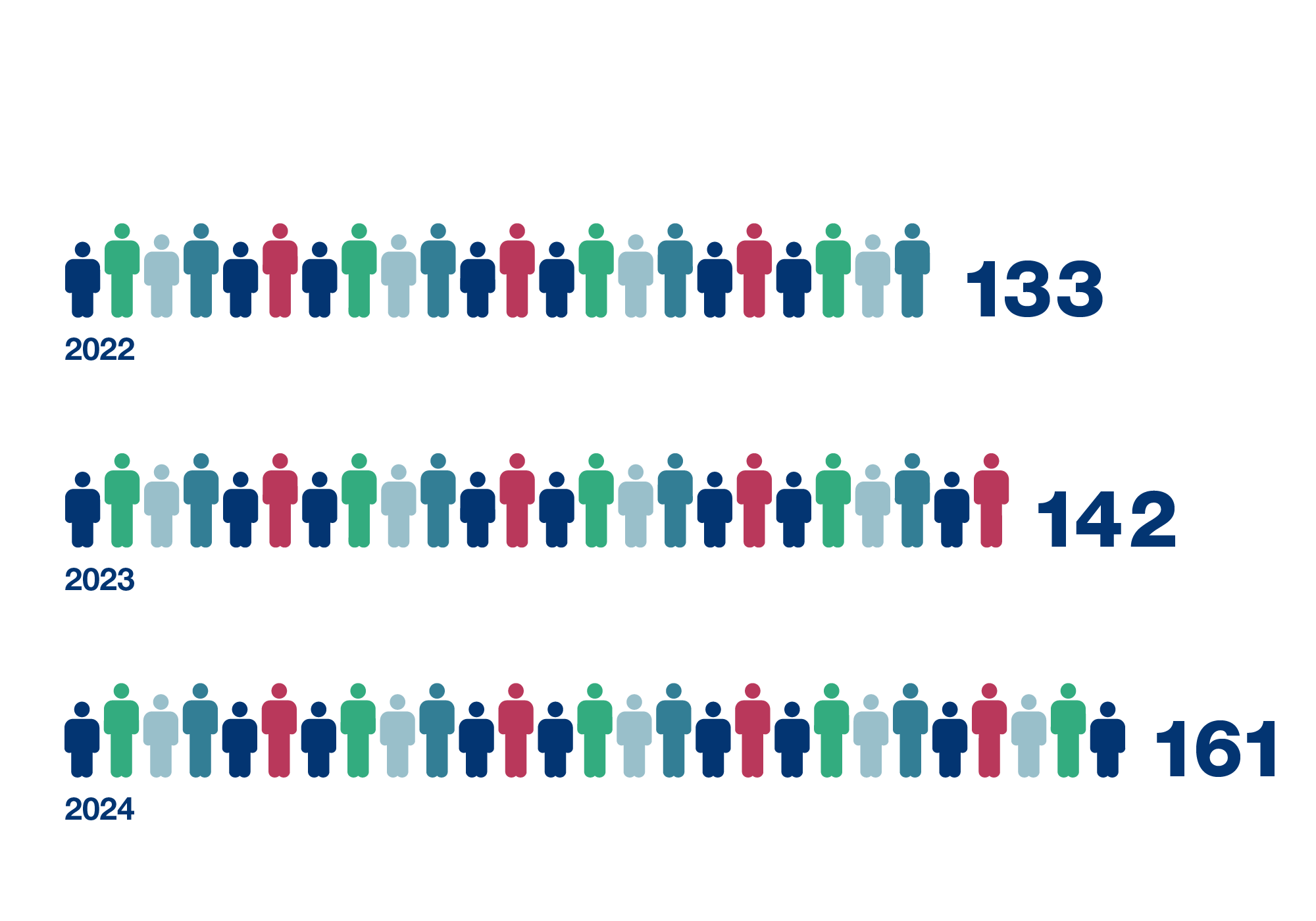 © Stilmanöver/JuliaFriesdorf Drei Reihen bunter Figuren mit den Zahlen 133, 142 und 161 symbolisieren Nachwuchskräfte.