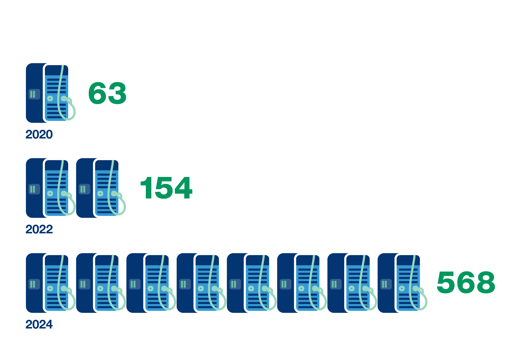 Server-Symbole mit Zahlen zeigen den Ausbau öffentlicher Ladeinfrastruktur bis 2024.