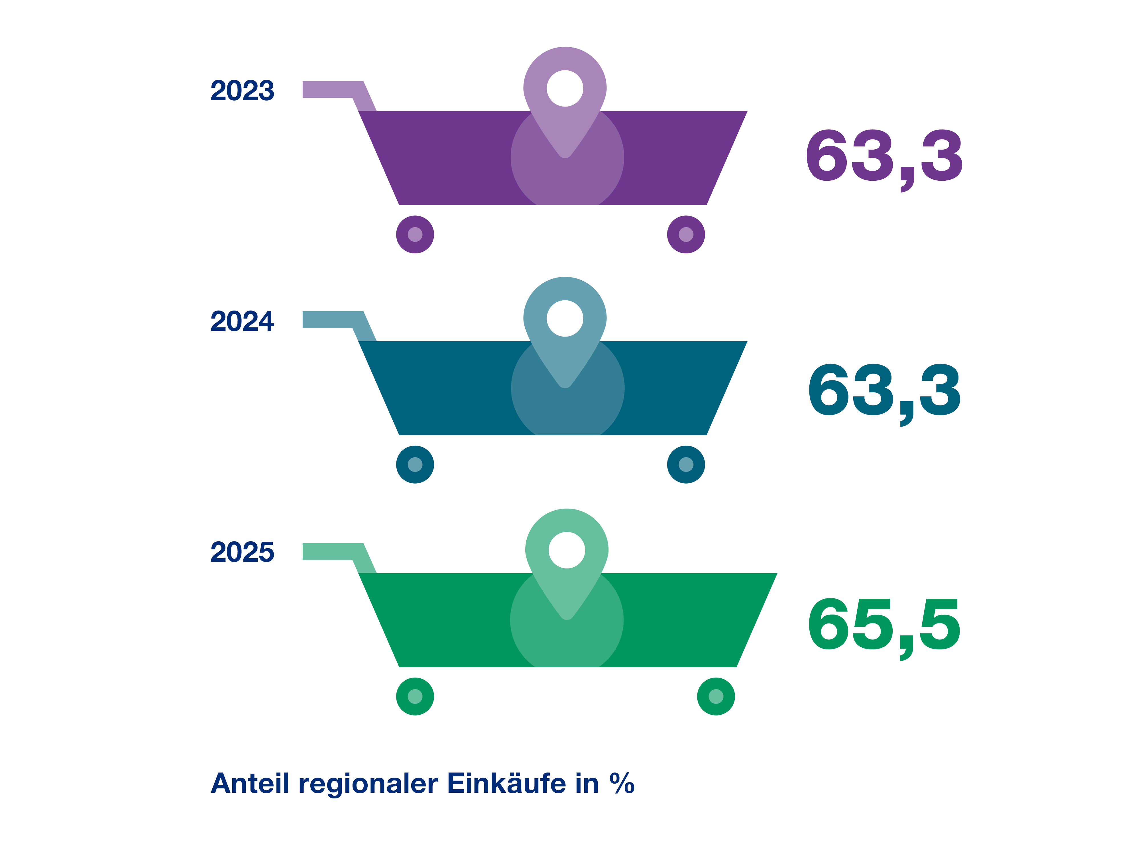 Grafik zeigt Einkaufswagen mit regionalem Einkauf