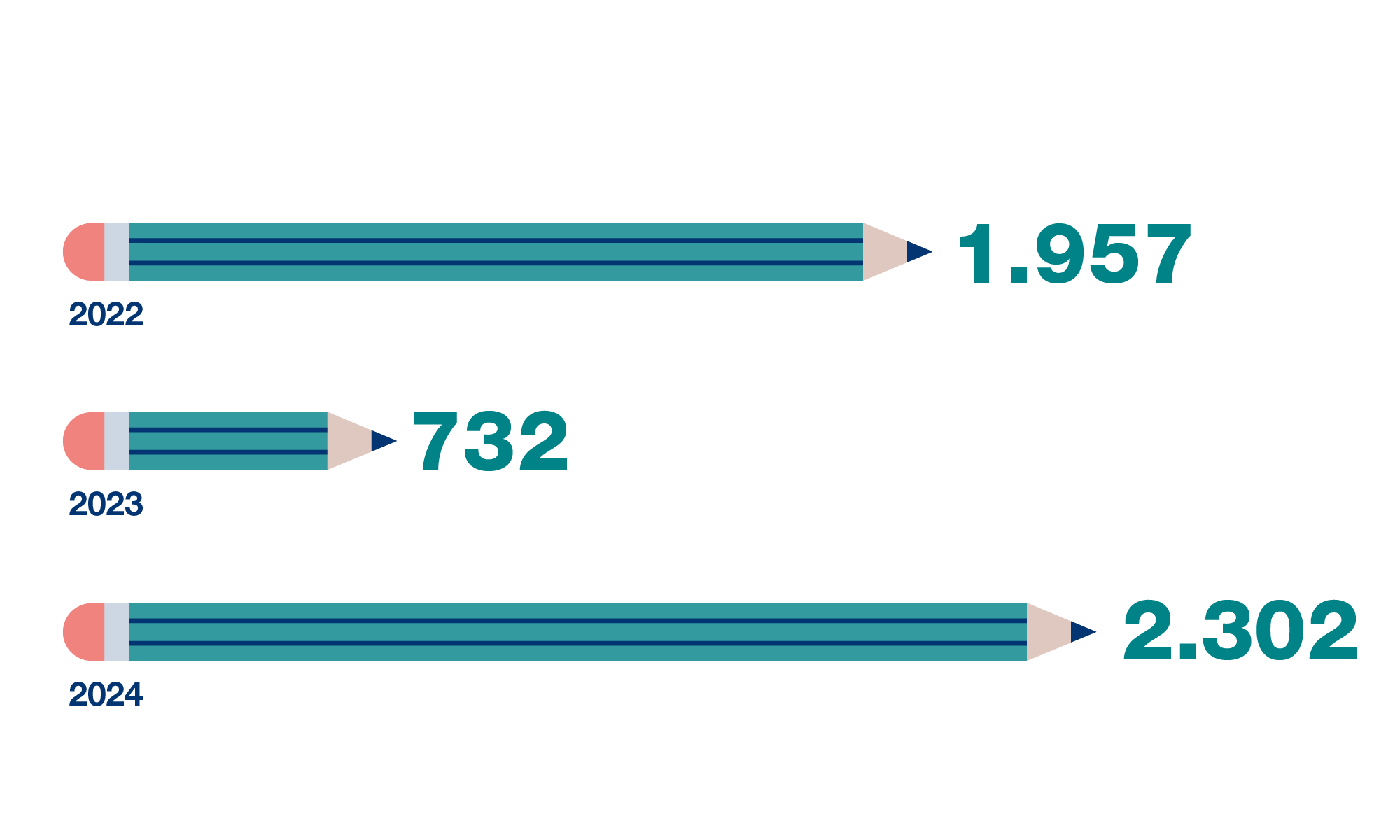 © Stilmanöver/JuliaFriesdorf Drei unterschiedlich lange Bleistifte mit Zahlen von Schulungen aus 2022, 2023 und 2024.