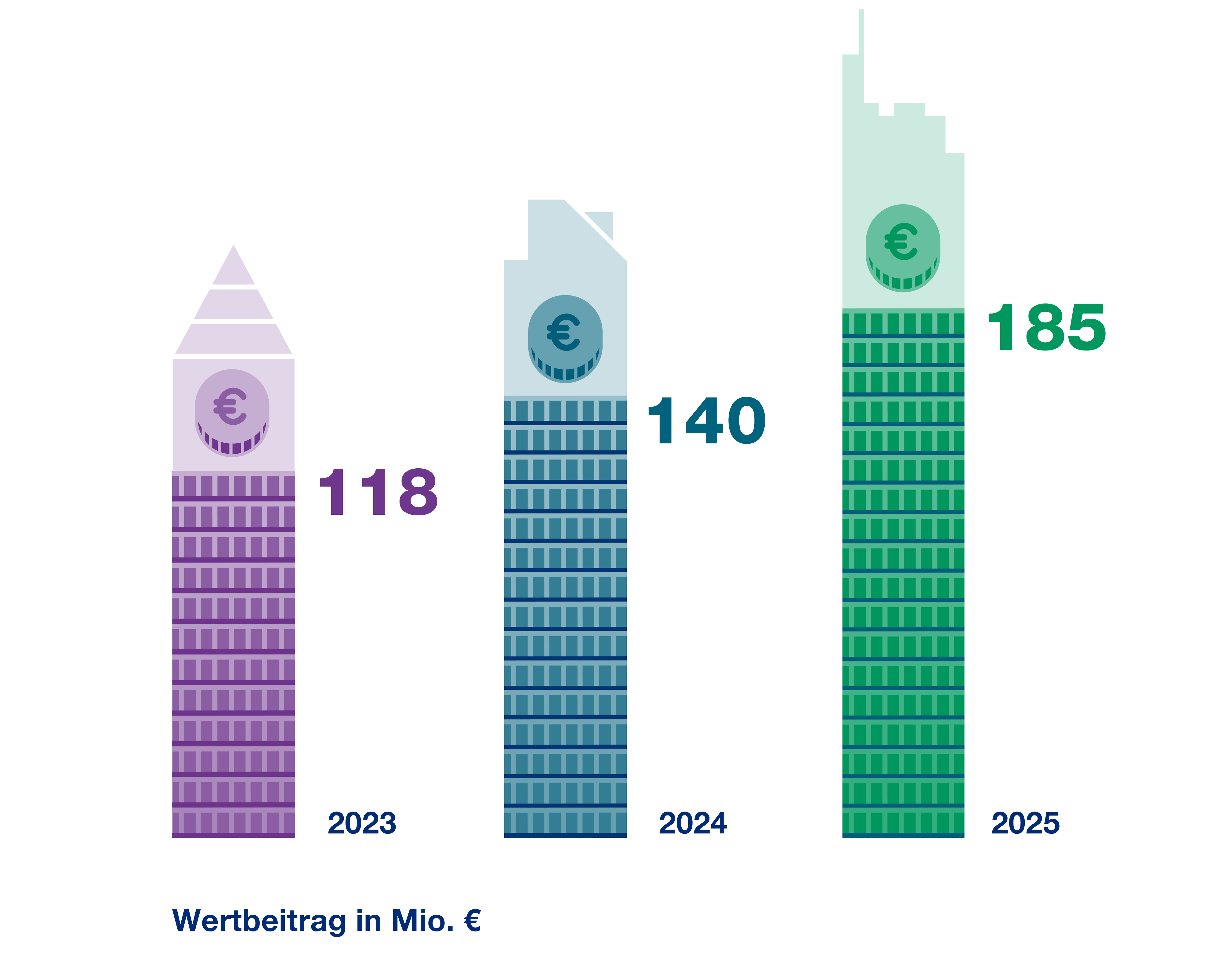 Grafik mit steigenden Wertbeiträgen