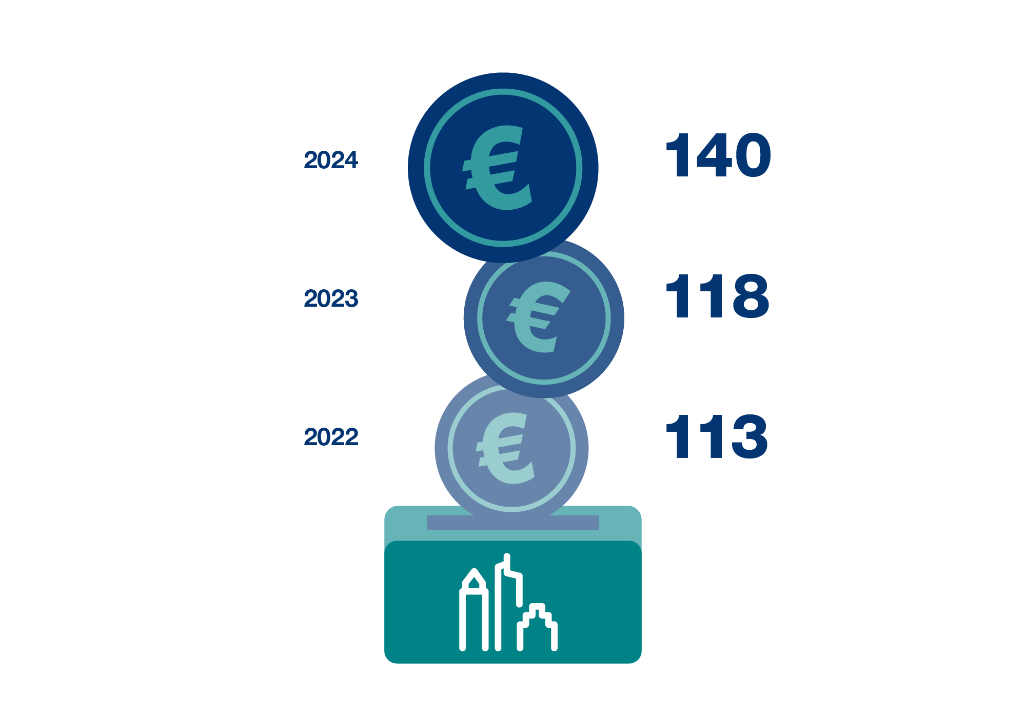 © Stilmanöver/JuliaFriesdorf Drei Euro-Münzen mit Jahreszahlen 2022–2024 und Werten, die einen steigenden Beitrag anzeigen.