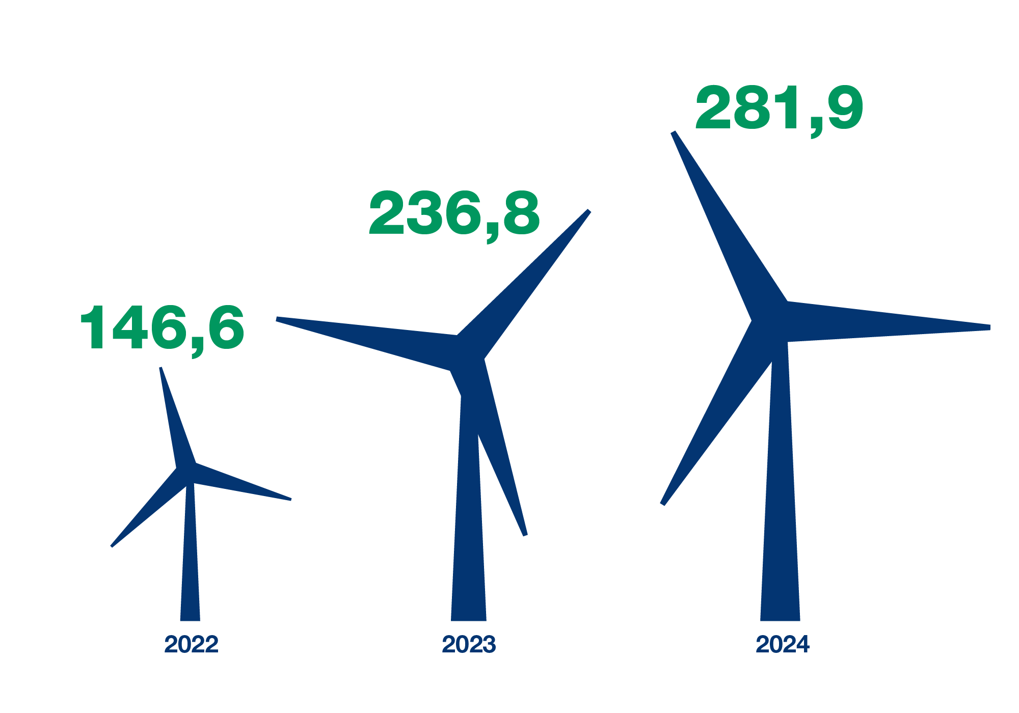 © Stilmanöver/JuliaFriesdorf Drei unterschiedlich große Windräder zeigen wachsende Investitionen in erneuerbare Energien.