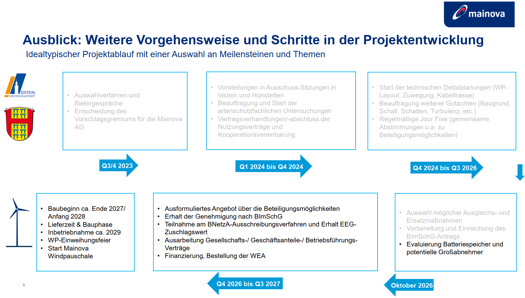 Schaubild mit den einzelnen Projektschritten in Idstein
