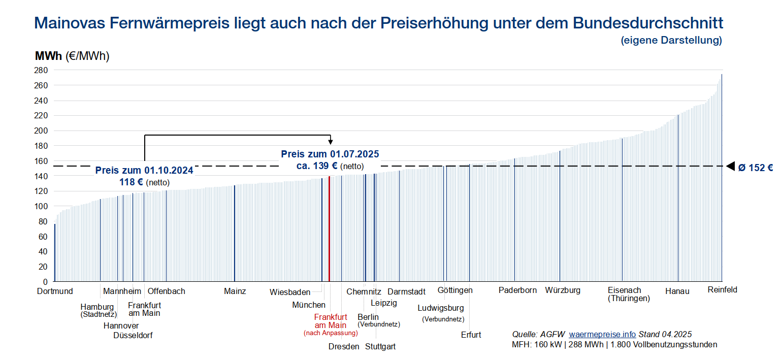 Mainovas Fernwärmepreis liegt auch nach der Preiserhöhung unter dem Bundesdurchschnitt