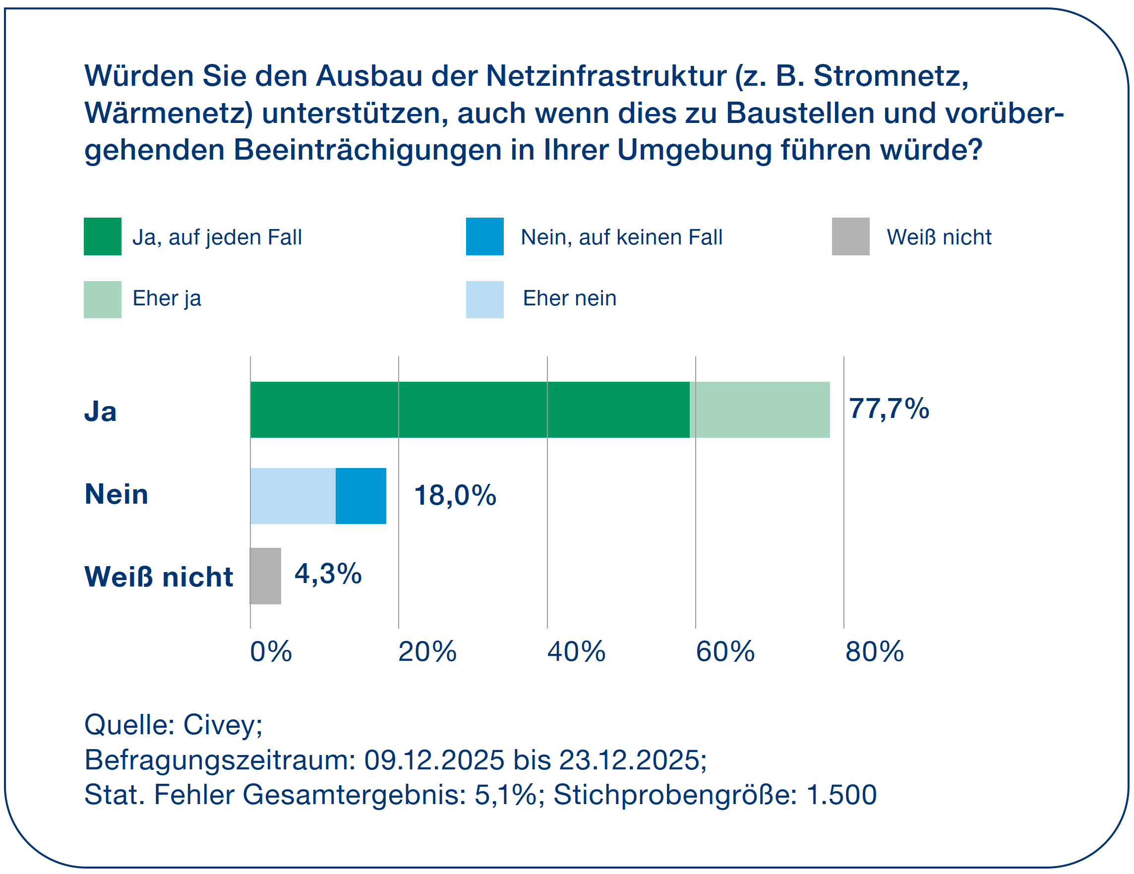 Befragung zum Ausbau der Netzinfrastruktur