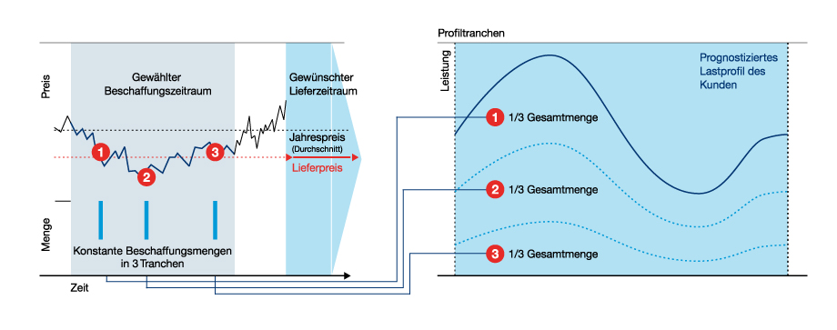 Infografik Erdgas Rentabilität