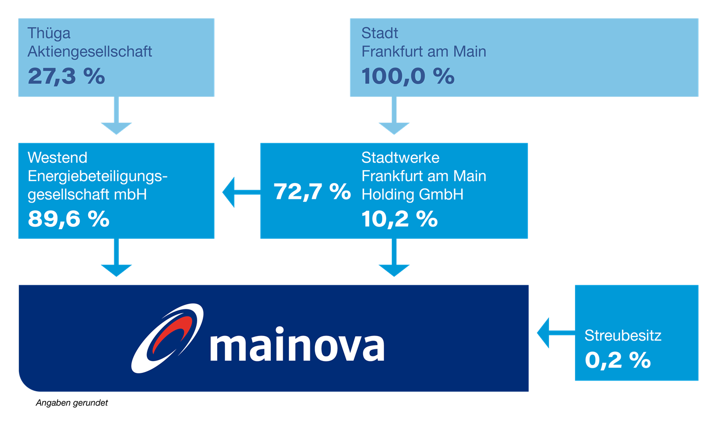 Grafik der Anteilseigner der Mainova Aktie