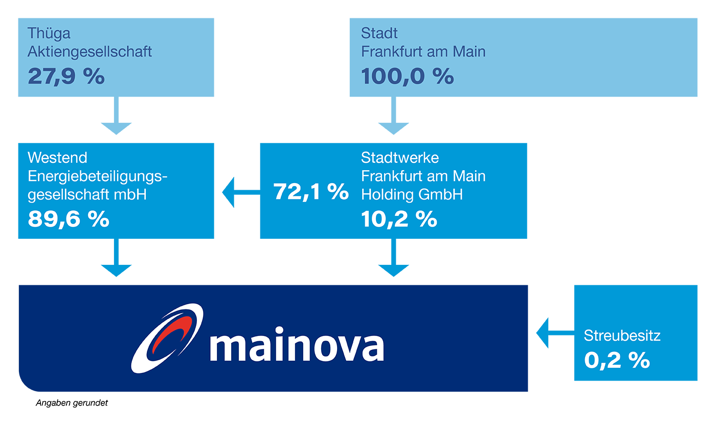 Grafik der Anteilseigner der Mainova Aktie
